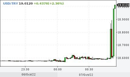 Лира продолжает резко падать к доллару