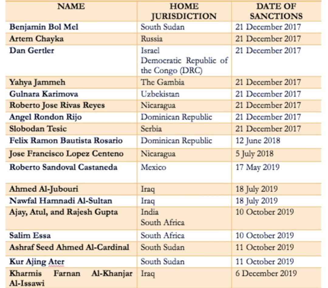 Исследование эффективности санкций США по закону Магнитского показало, что 20 санкционированных не изменили поведения и продолжили свою богатую жизнь с полетами, безрассудными тратами и путешествиями