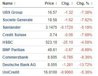 Акции банков Европы резко снижаются