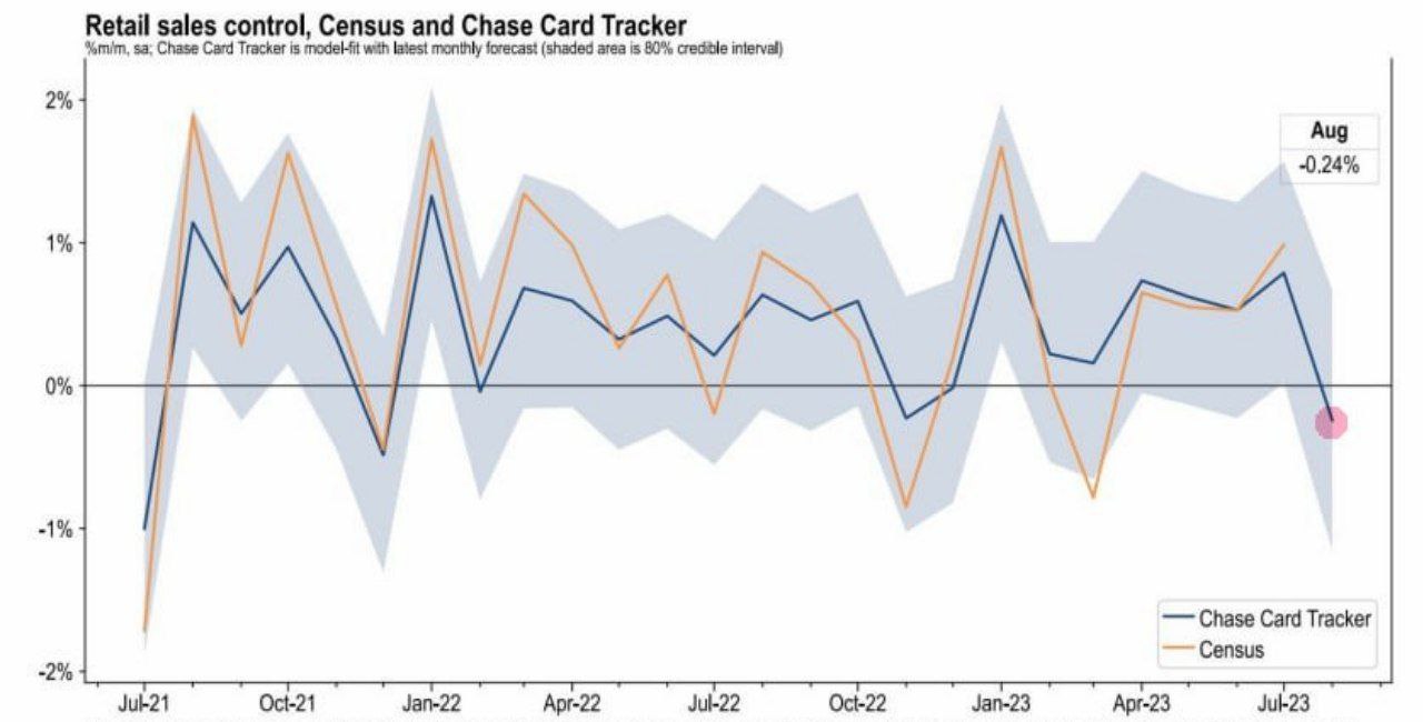 JPMorgan отмечает снижение потребительских расходов в США