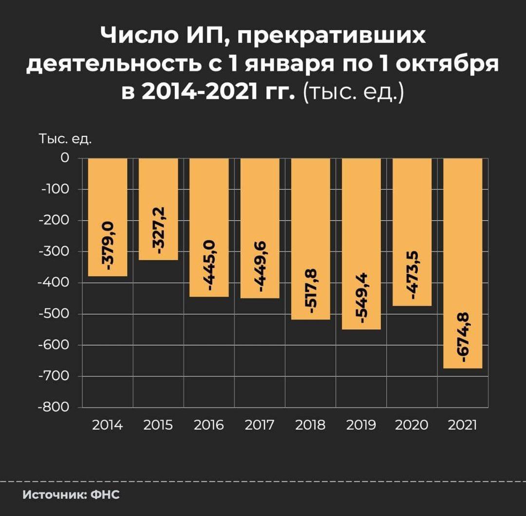С начала года закрылось 675 000  индивидуальных предпринимателей