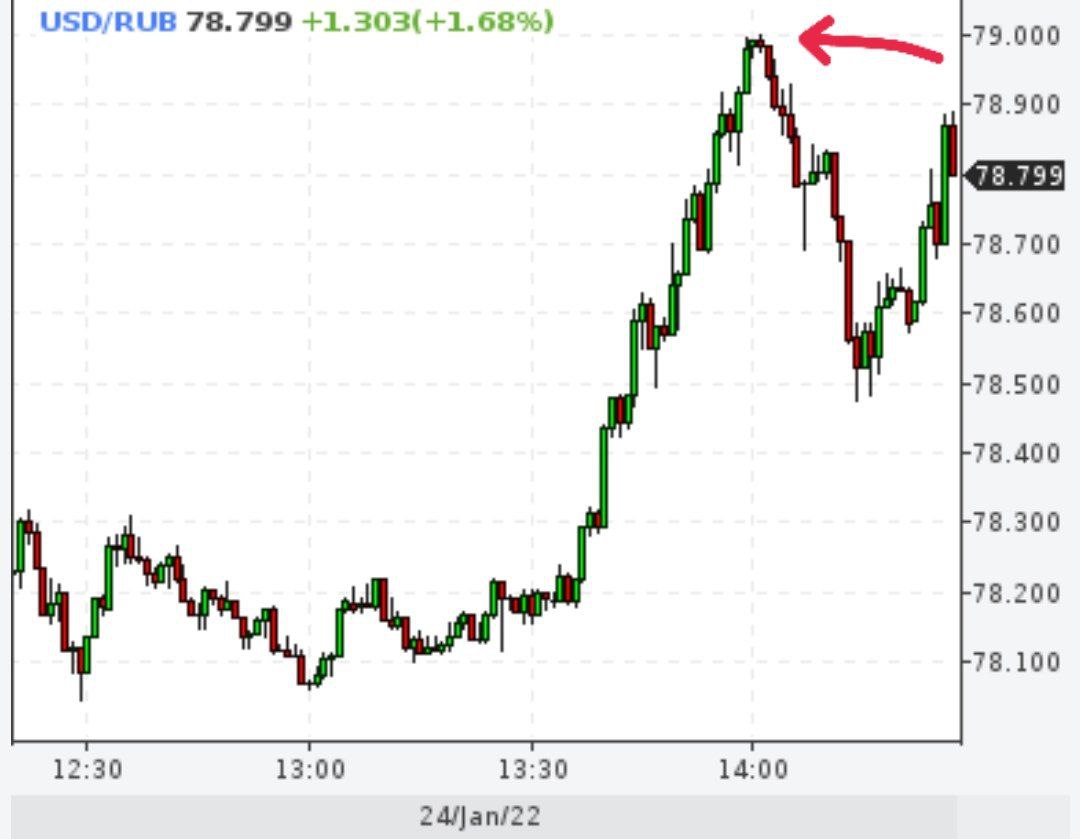 Доллар задел отметку 79 рублей