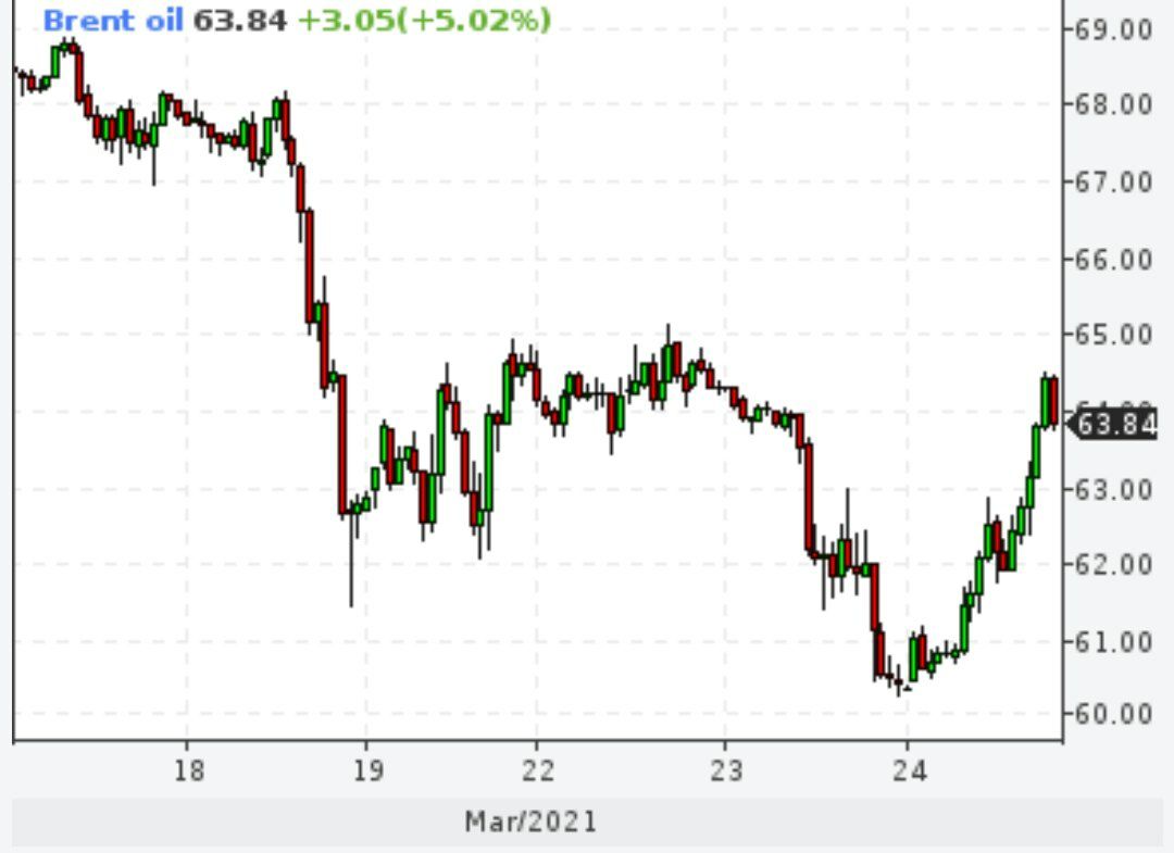 Нефть отыграла падение последних нескольких дней