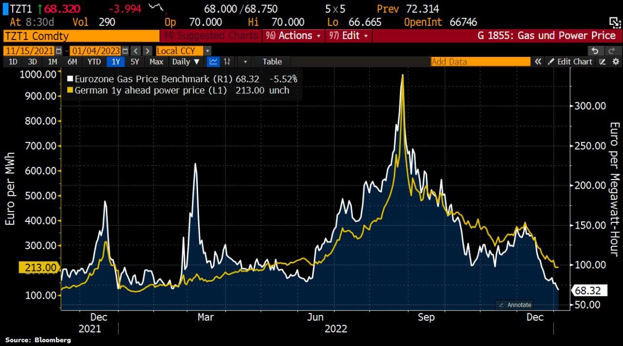 Цены на электроэнергию в Европе продолжают падать благодаря более мягкой зиме