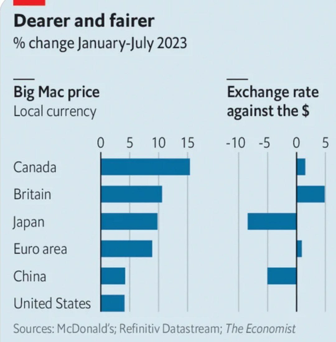 Евро впервые за 2 года переоценен по отношению к доллару