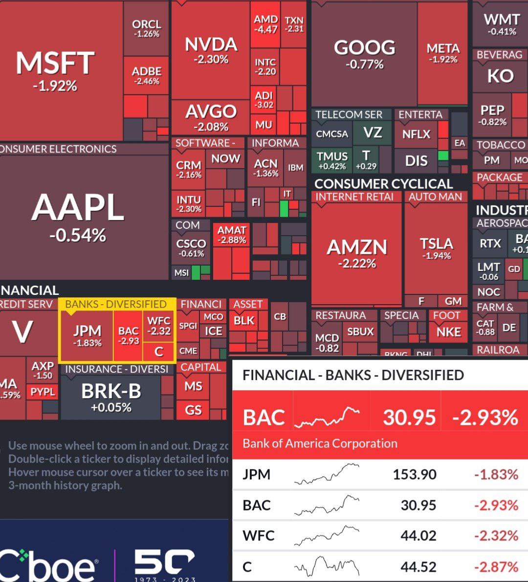 Банки США сегодня совсем не в форме