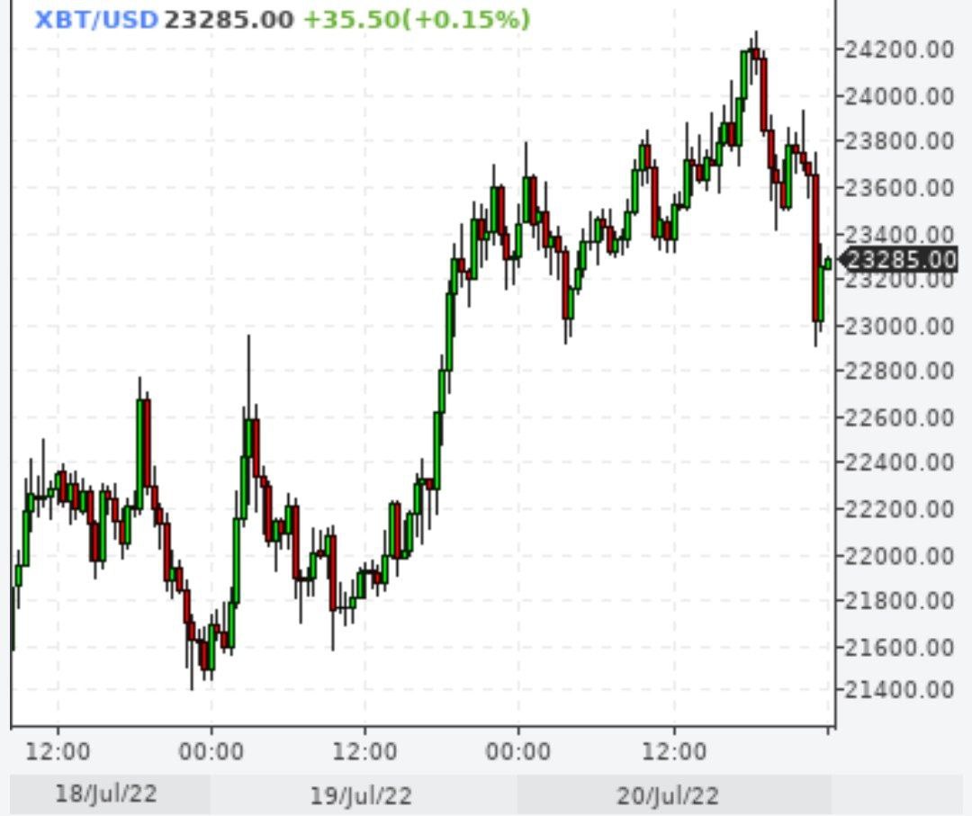 Компания Tesla продала 75% своих Bitcoin