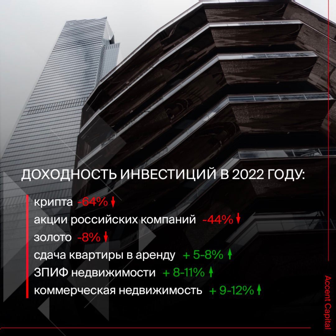 Инвестиции в коммерческую недвижимость – один из видов надежного пассивного дохода, который уже долгое время остаётся популярным в сфере инвестирования