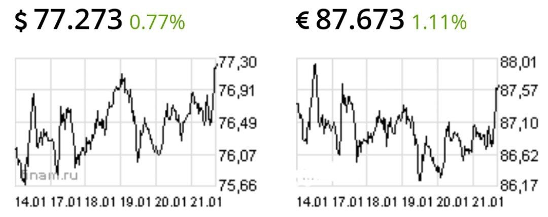 Доллар и евро улетели вверх на фоне якобы готовности дипломатов США и их семей покинуть Украину из-за агрессии России