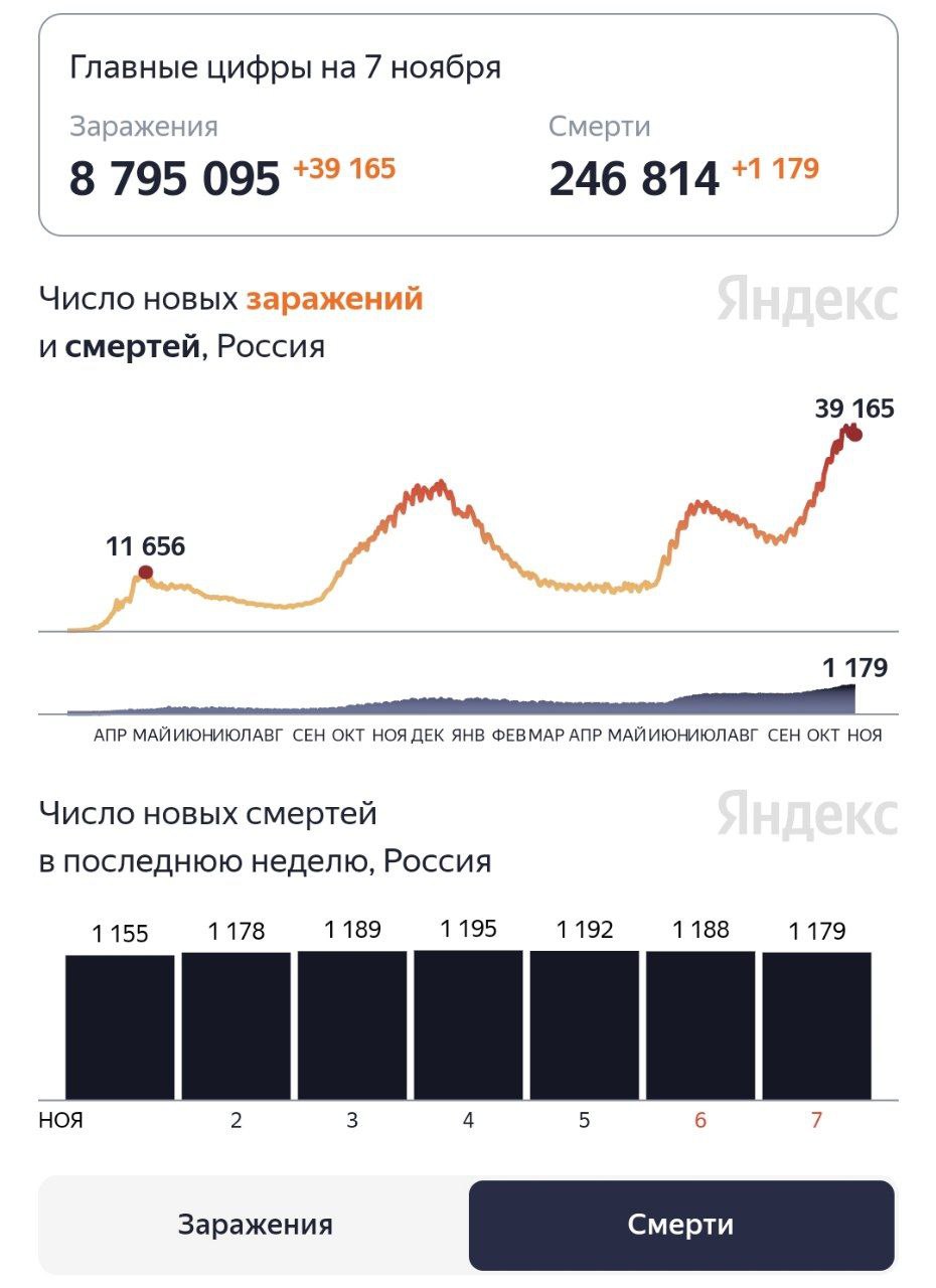 Началось скромное снижение числа заболевших коронавирусом