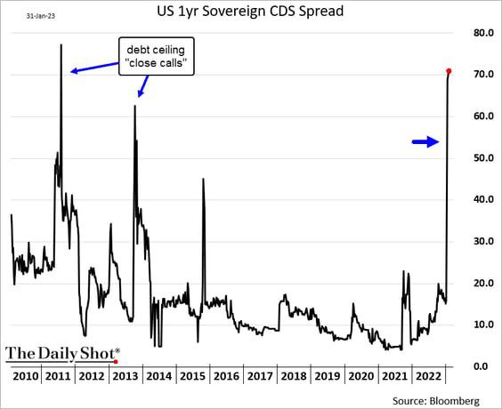Выросла защита от страховки долга США