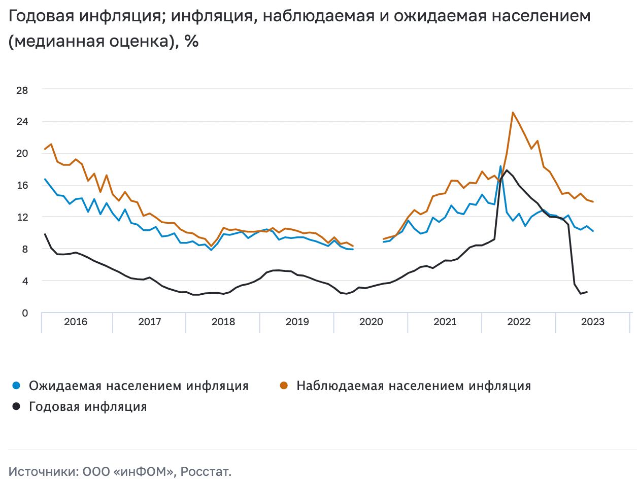 Ожидаемая инфляция снизилась до 10,2%, причем месячное падение к маю очень существенное (0,6%)