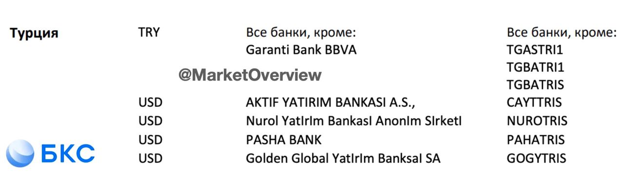 ???????? БКС Банк ограничил переводы в турецких лирах в Garanti Bank BBVA
SWIFT: TGASTRI1, TGBATRI1, TGBATRIS
Ранее БКС банк мог отправлять TRY во все банки, теперь в исключениях появился Garanti Bank BBVA, принадлежащий испанскому банку Banco Bilbao Viz
