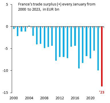 Торговый дефицит Франции в январе 2023 года оказался самым высоким за последние 20 лет