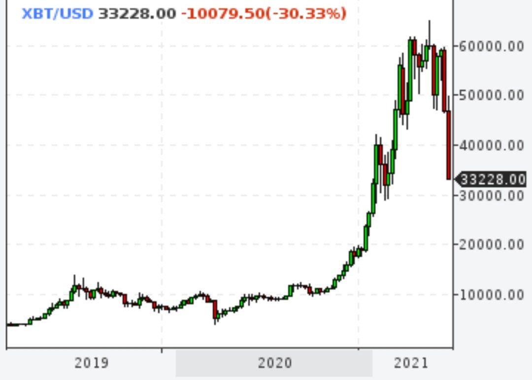 Биткойн падает уже на 30%