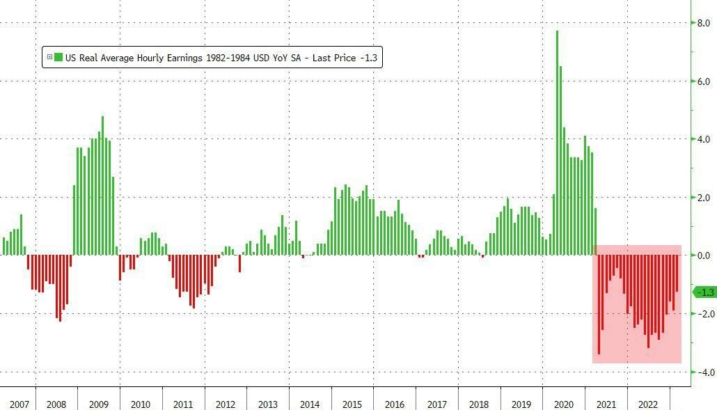 Реальный почасовой заработок  в США показывает рекордное снижение 23-й месяц подряд