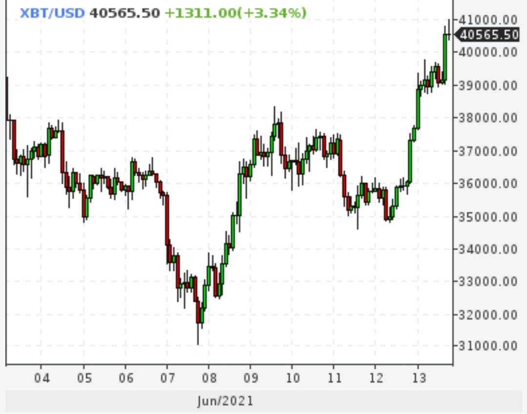 Биткойн торгуется выше $40000