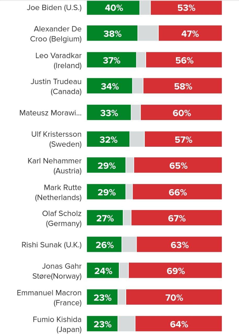 Несмотря на непопулярность Байдена в США, европейским лидерам остаётся завидовать его рейтингу