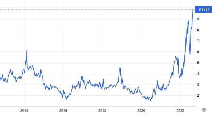Цены на природный газ в США достигли 14-летнего максимума