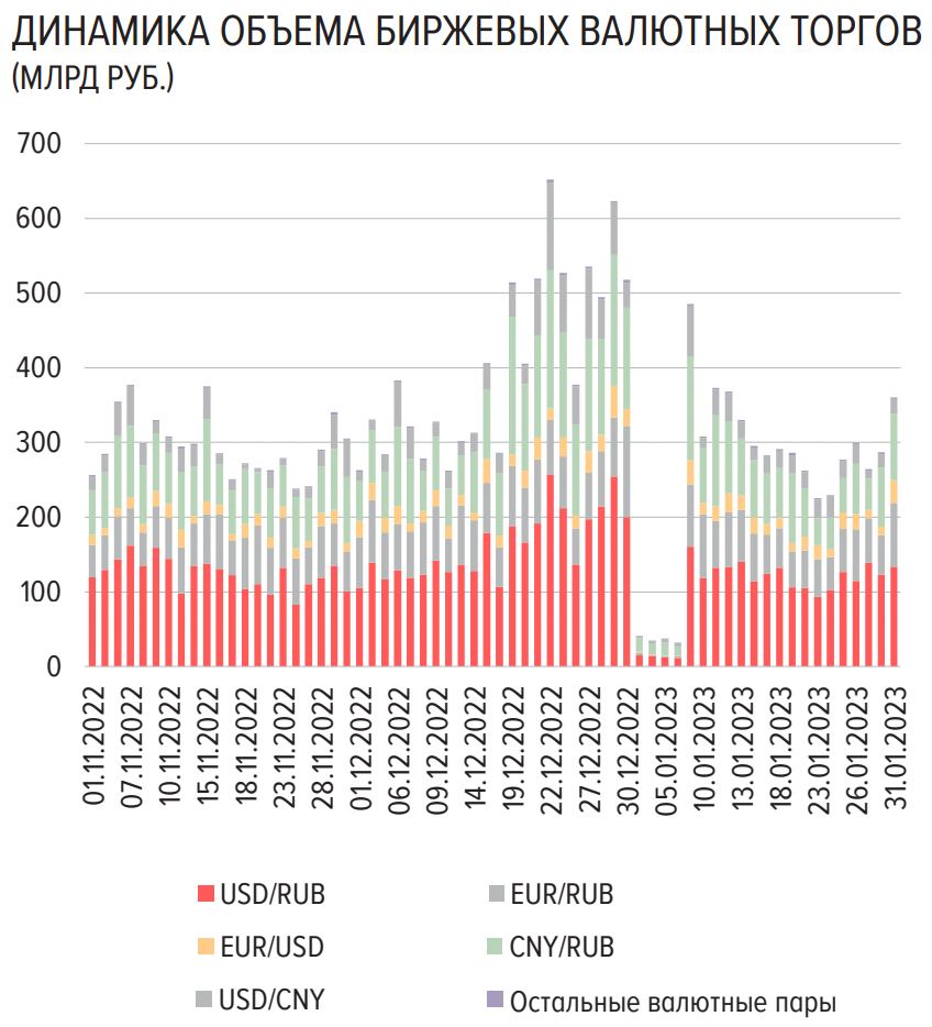 Даже без учета праздничных дней января, среднедневной объем торгов в январе 2023 года сократился с декабрьских 405,6 млрд