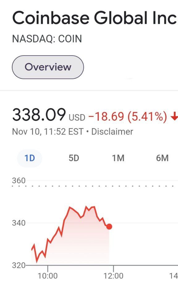 Несмотря на рекорды биткойна,  акции криптобиржи Coinbase рухнули более чем на 9%, до $324 за бумагу