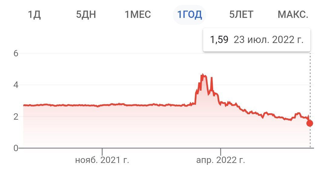 С марта гривна ослабла к рублю на 66,6%