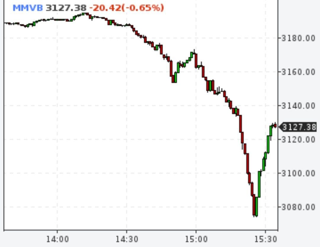 Индекс Мосбиржи красиво упал вниз и лишил денег всех испугавших  трейдеров