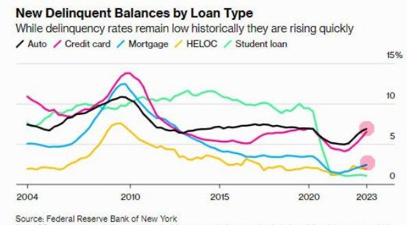 В США начали активно расти просрочки по автокредитам, по кредиткам, по ипотеке
