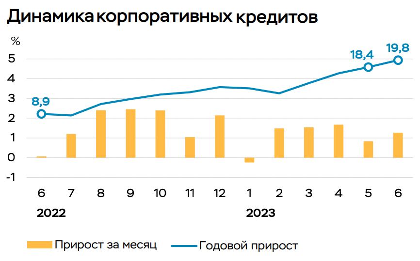 Корпоративное кредитование в июне растет на 1,3% или 803 млрд