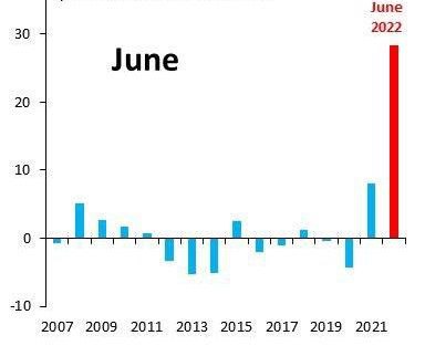 Сальдо торгового баланса России в первом полугодии года приблизилось к 30 млрд долларов
