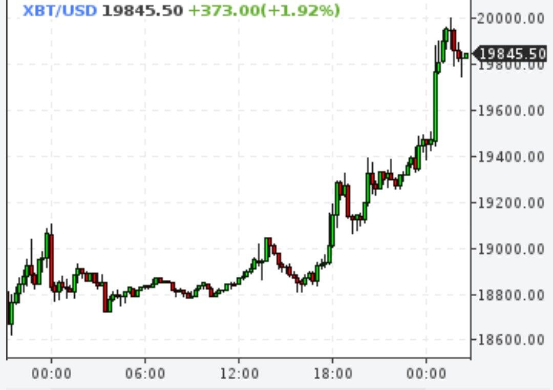 Биткойн почти достиг отметки $20000