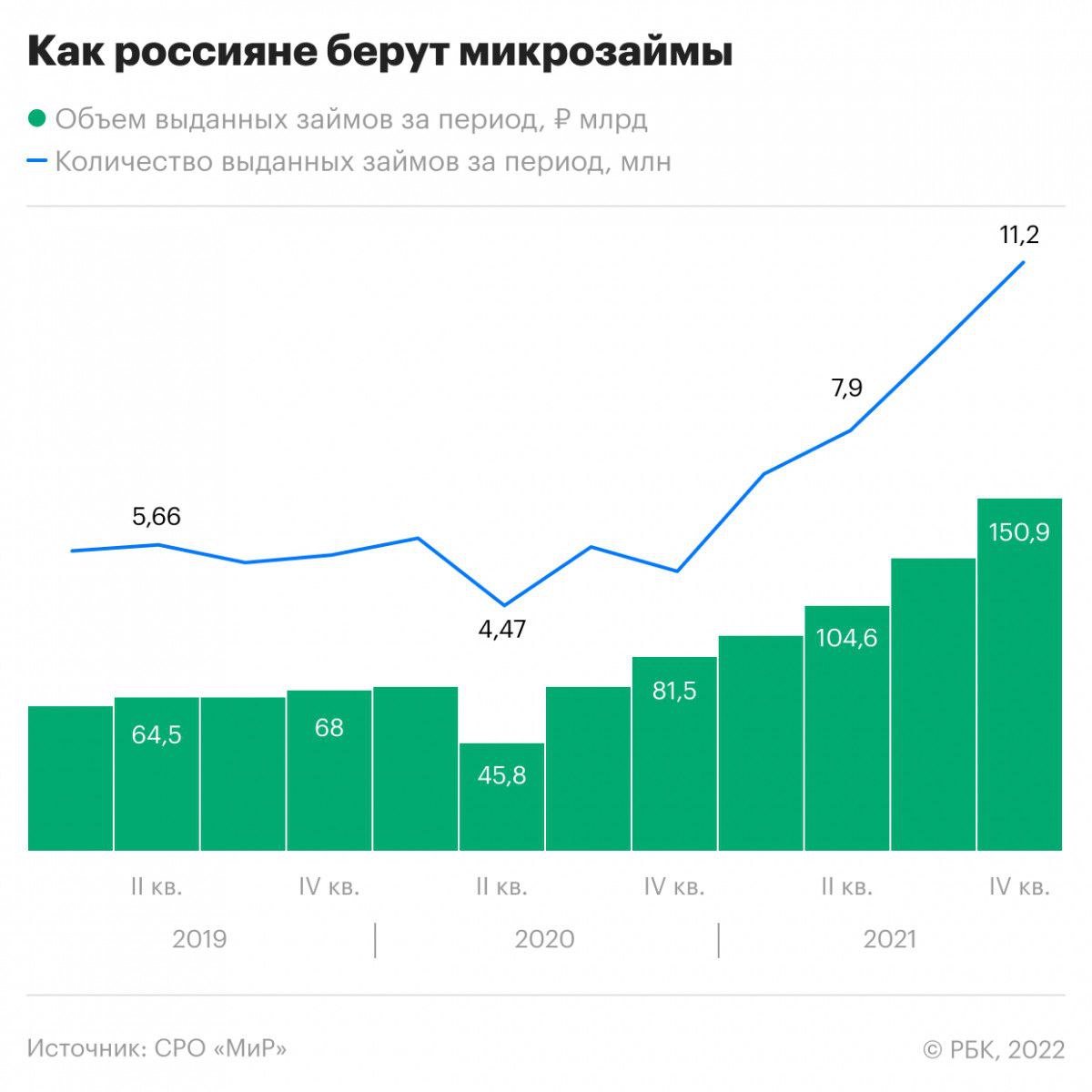 В прошлом году из-за роста инфляции и стагнирующих доходов россияне взяли под 360% годовых 35,7 млн займов в микрофинансовых организациях на 472,5 млрд рублей
