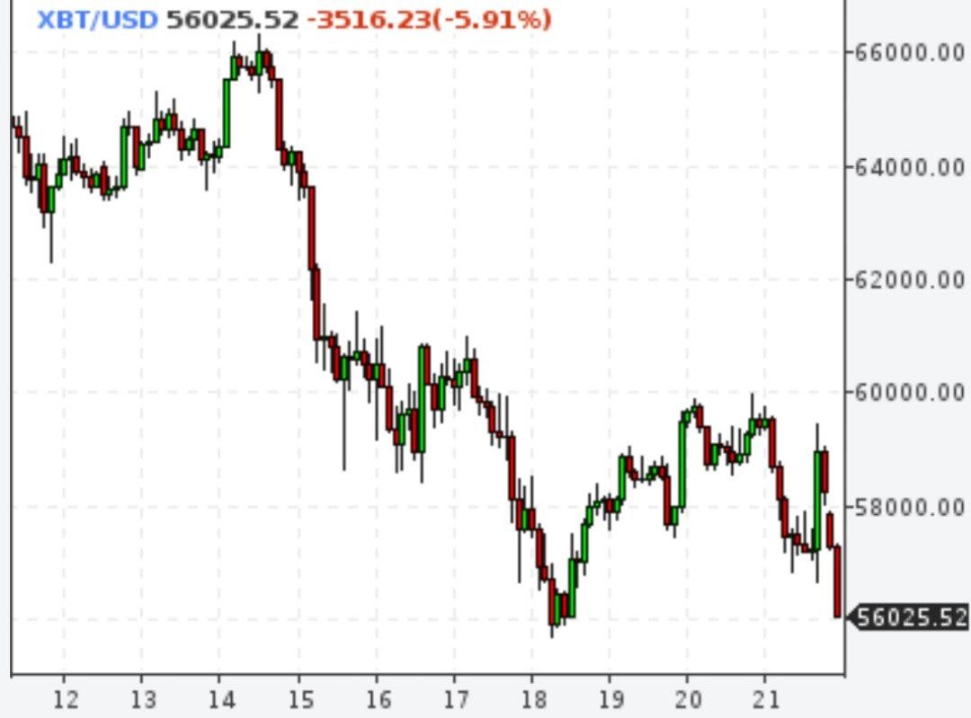Биткойн упал на 6%