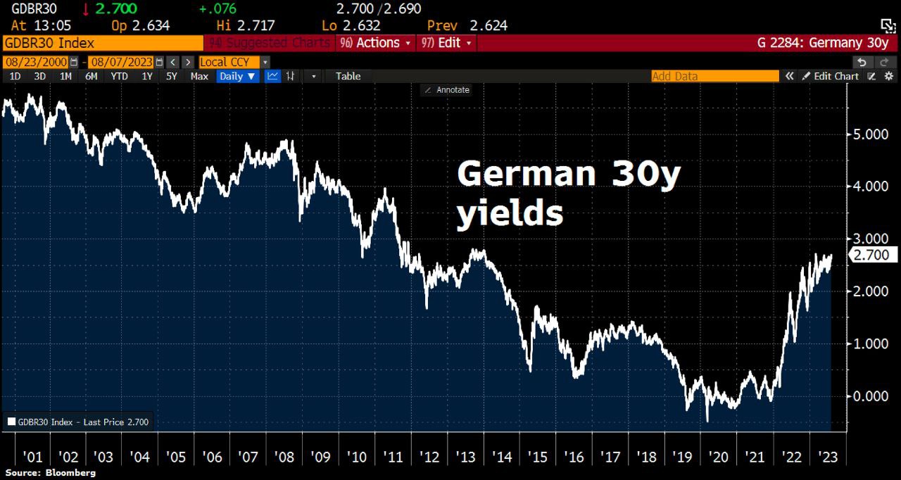 Доходность немецких бондов и ставки в Германии продолжают расти