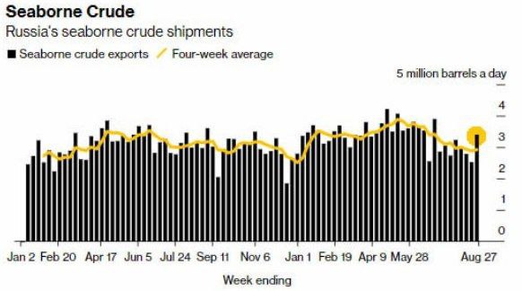 Резко вырос объем экспорта нефти из РФ по морю