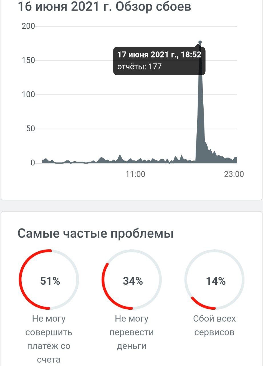 У Сбербанка уже третий сбой с начала месяца