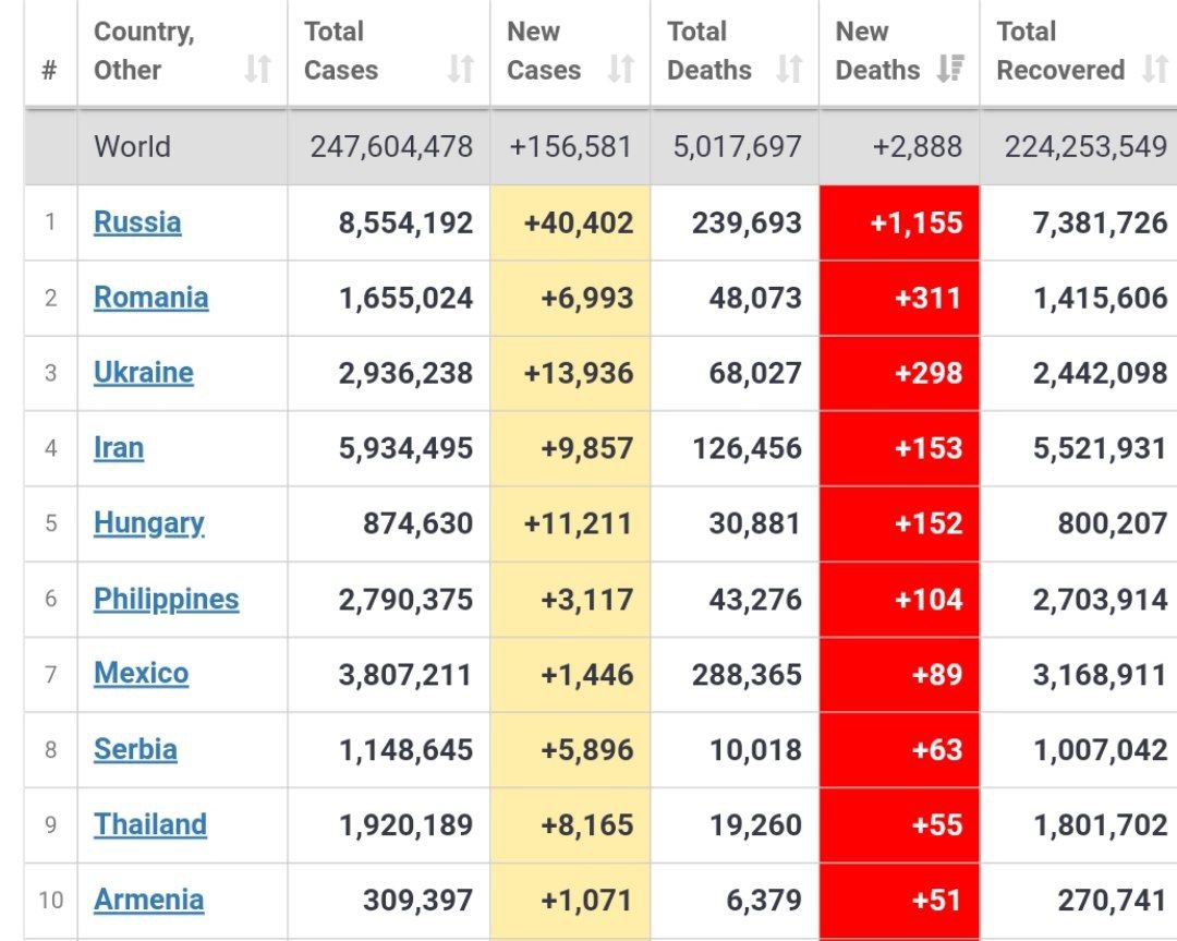 Россия стала мировым лидером по числу смертей от коронавируса и обогнала США