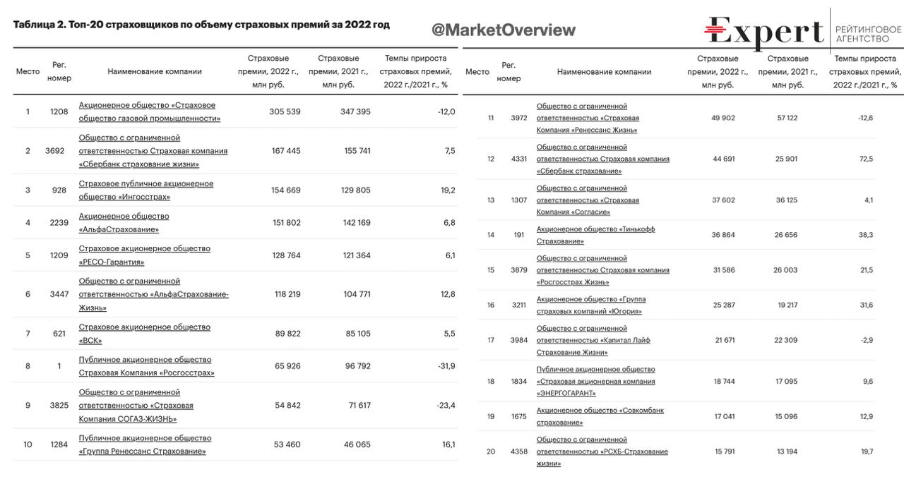 Эксперт РА собрал динамику темпов прироста страховых премий топ-20 страховщиков по итогам 2022