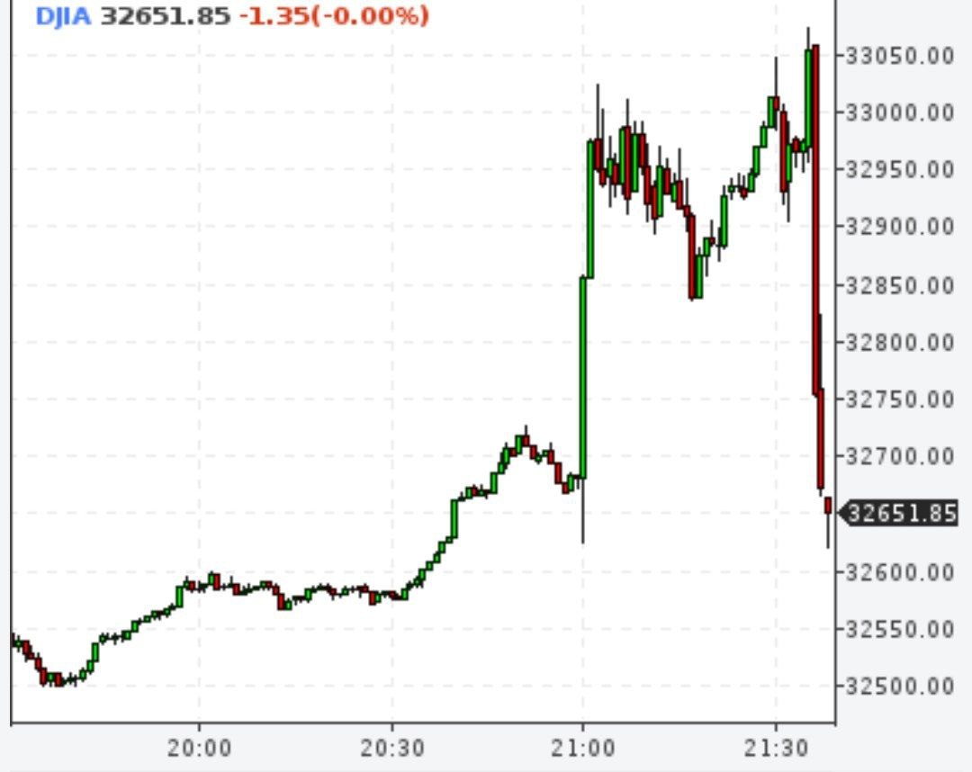 На росте ставки рынок США вырос, а на комментариях главы ФРС о несбалансированности рынка труда, росте инфляции и новых повышениях ставки тут же обвалился