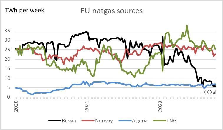 Алжир обогнал Россию по поставкам газа в Европу