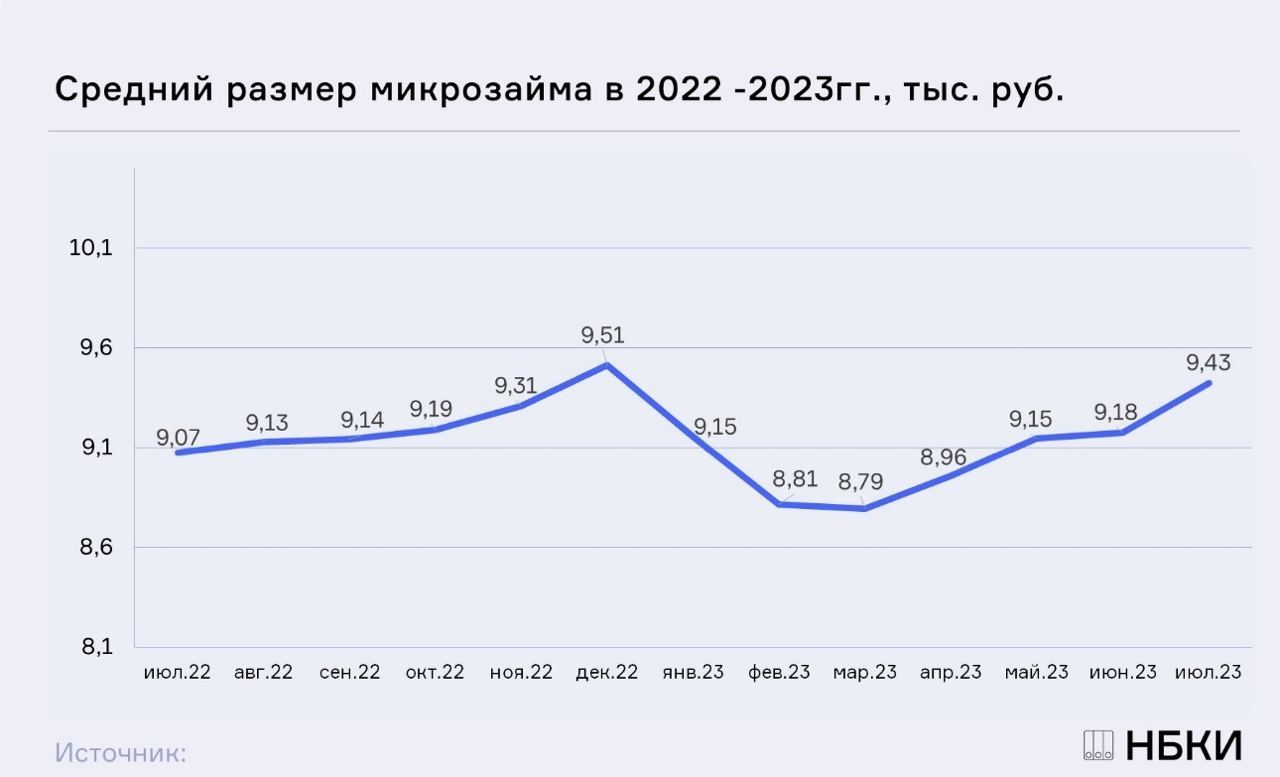 Влияние снижения максимальной кредитной ставки с 1 июля 2023 года (теперь в день не более 0,8% вместо 1%) теперь наблюдается и на среднем размере микрозайма