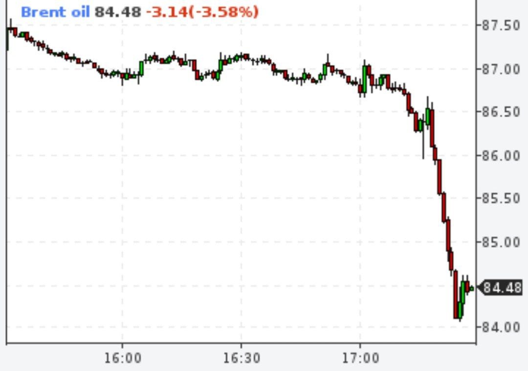 Нефть ниже 85 долларов