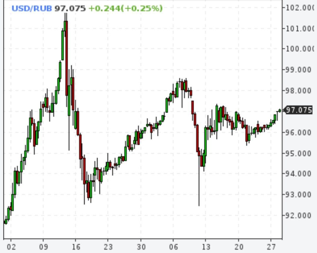Доллар выше 97 рублей