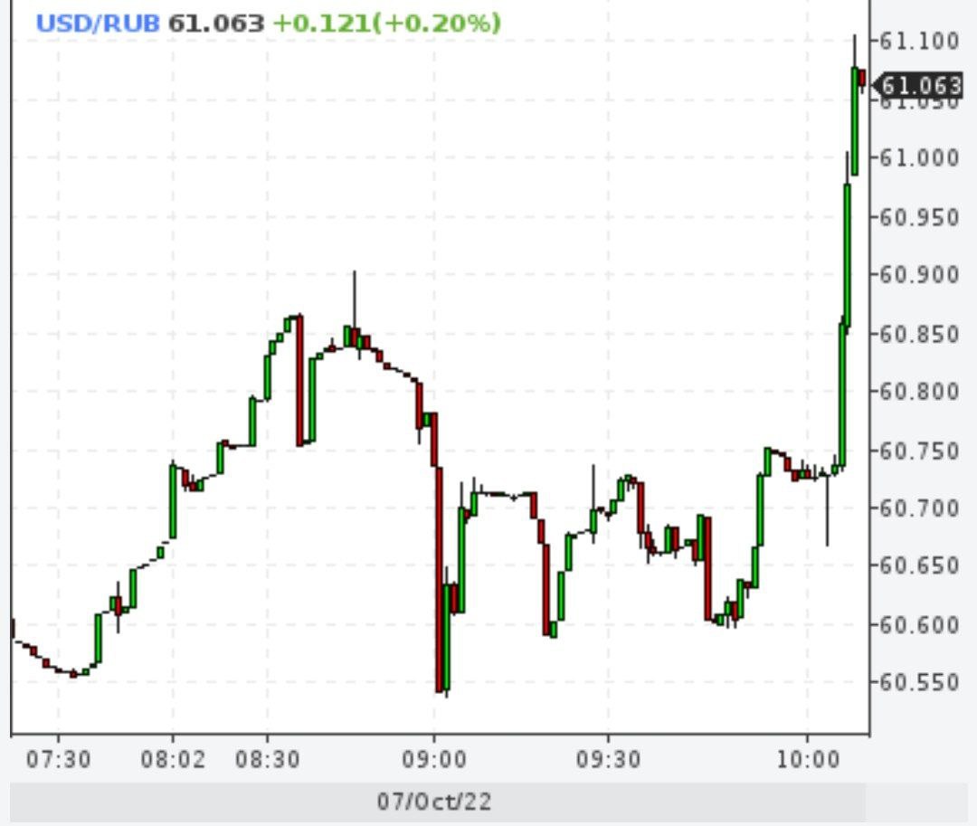 Доллар выше 61 рубля