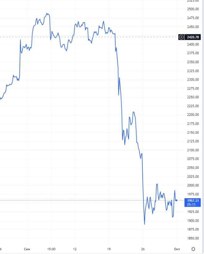 Российский рынок акций за сентябрь упал на 18,45%