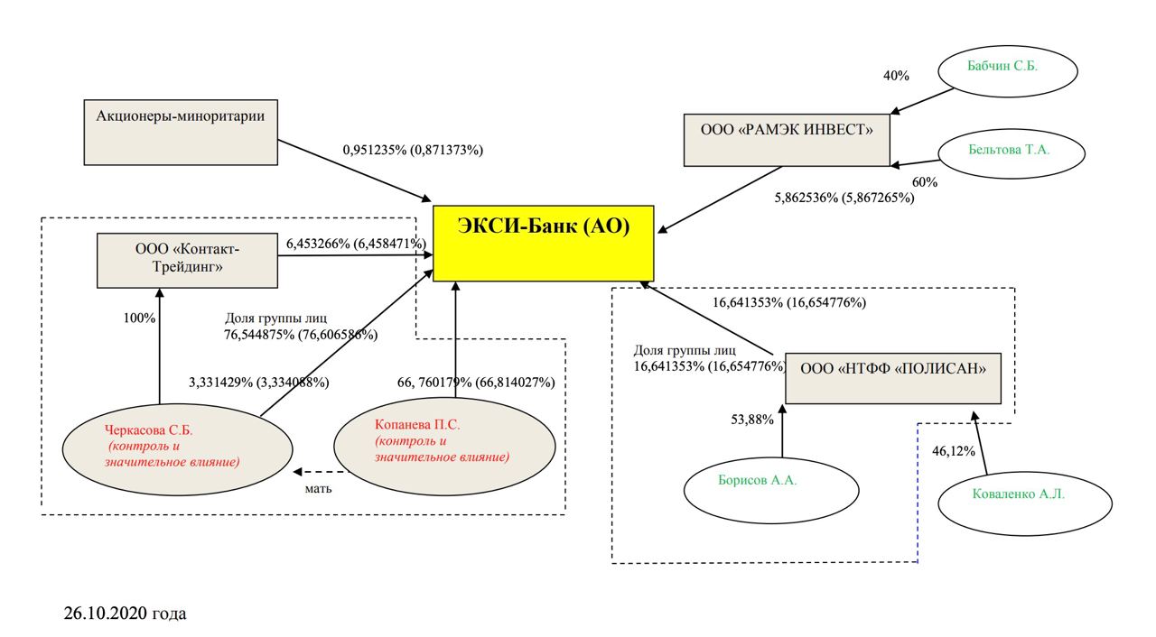 ????Воглавлявшая Экси-Банк (Санкт-Петербург) с 1993 года Прасковья Копанёва покинула пост генерального директора, на её место назначен бывший управляющий Северо-Западным филиалом МТС Банка Дмитрий Григорович