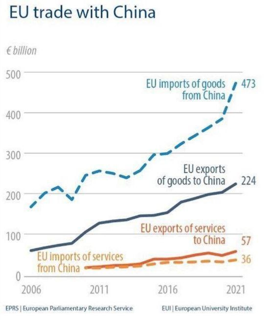 Зависимость Европы от Китая продолжает расти