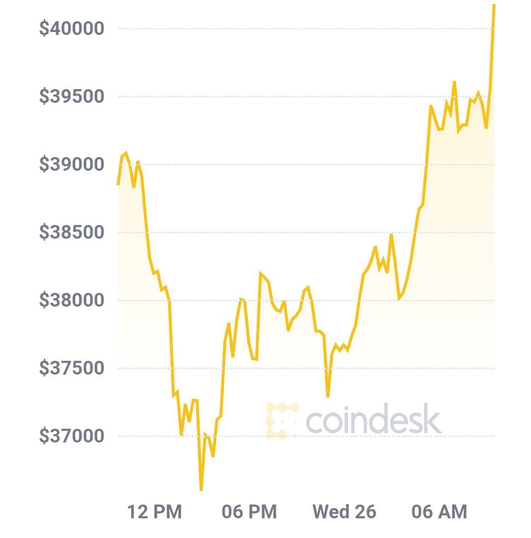 Биткойн снова выше $40000