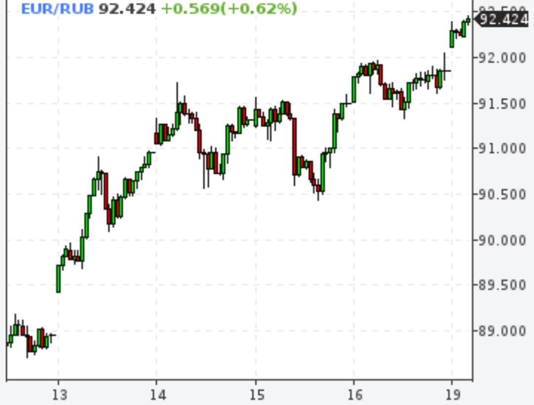 Курс евро снова выше отметки 92 руб