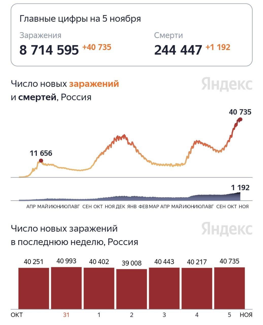 Коронавирус застрял на пике и не снижается